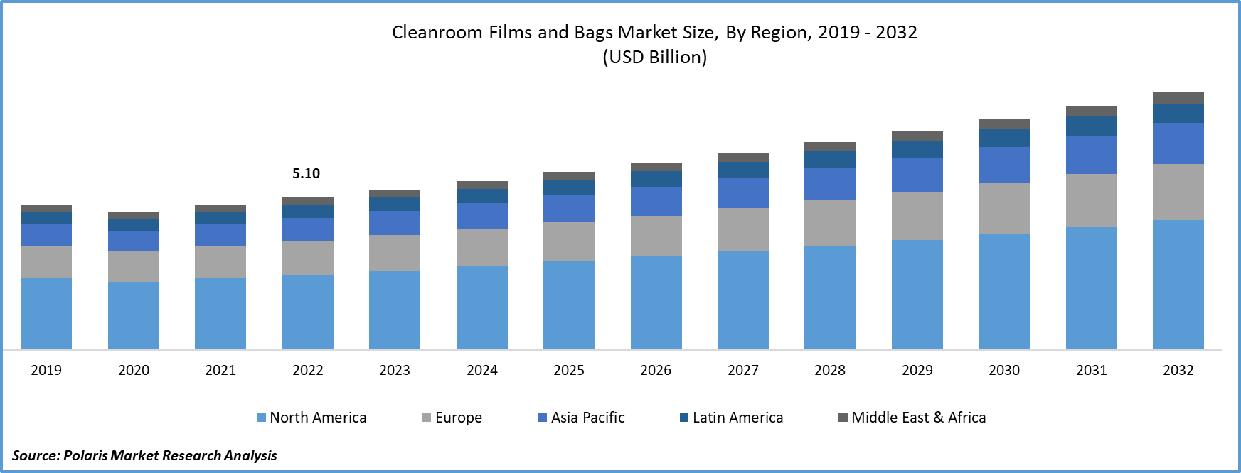 Cleanroom Films and Bags Market Size